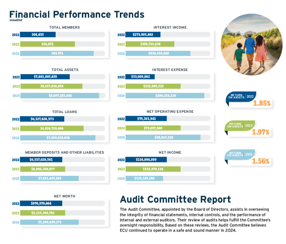 2024 Eastman Credit Union Annual Report Financials